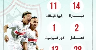 11فوزًا و28 هدفا حصاد 14مواجهة للزمالك أمام سيراميكا.. إنفو جراف